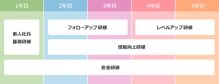 5年目までの研修イメージ