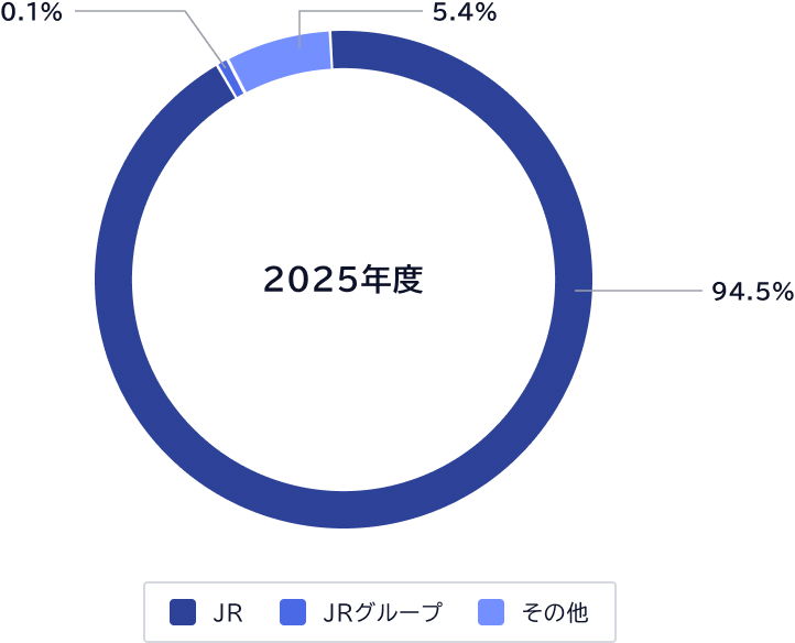 発注先別構成のグラフ