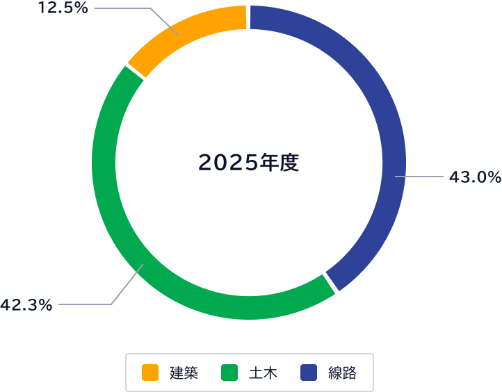 完工高のグラフ